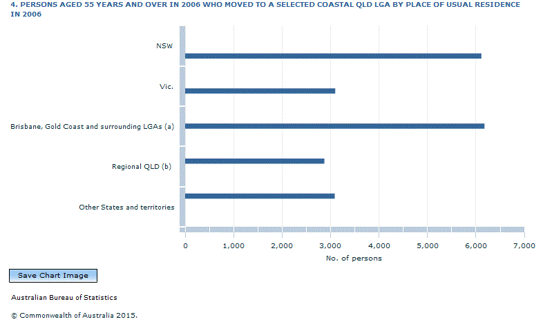 Graph Image for 4. PERSONS AGED 55 YEARS AND OVER IN 2006 WHO MOVED TO A SELECTED COASTAL QLD LGA BY PLACE OF USUAL RESIDENCE IN 2006